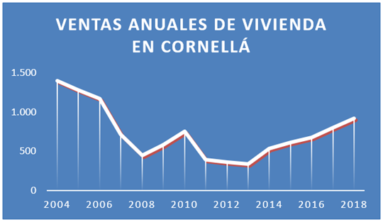 Ventas de viviendas en Cornellá